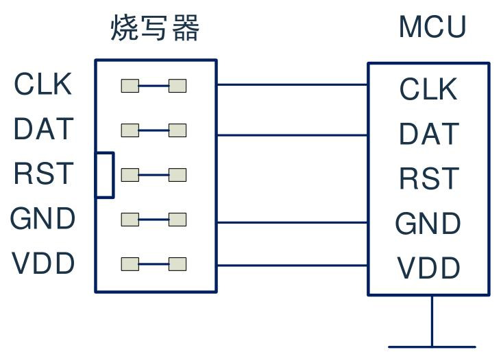 DEBUG使能连接