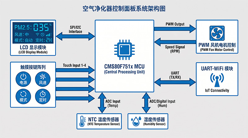 CMS80F751x 典型应用：空气净化器面板框图