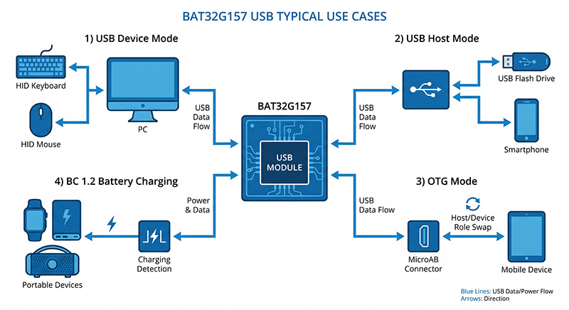 BAT32G157 USB典型应用场景：USB设备模式连接HID键盘鼠标、USB主机模式连接U盘和智能手机、OTG模式连接MicroAB连接器、BC 1.2电池充电应用