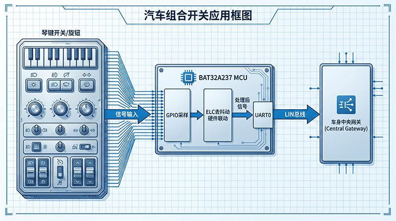 汽车组合开关应用框图