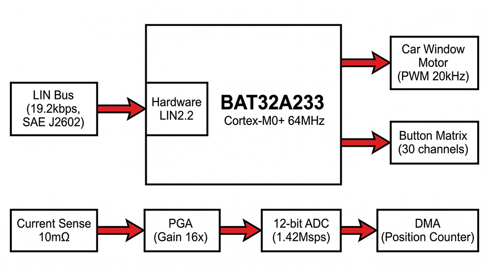 BAT32A233系统框图：LIN 19.2kbps, PWM 20kHz, ADC 1.42Msps/12bit