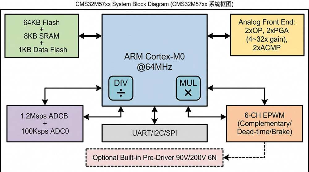 CMS32M57xx内部功能框图