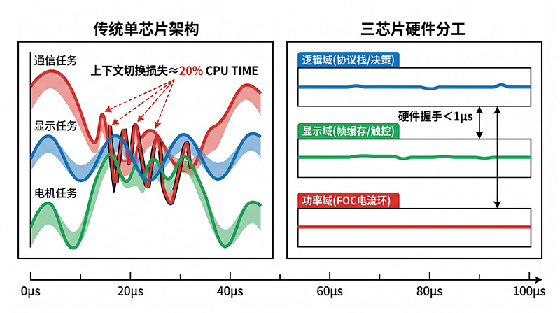 传统单芯片与三芯片任务分离对比图