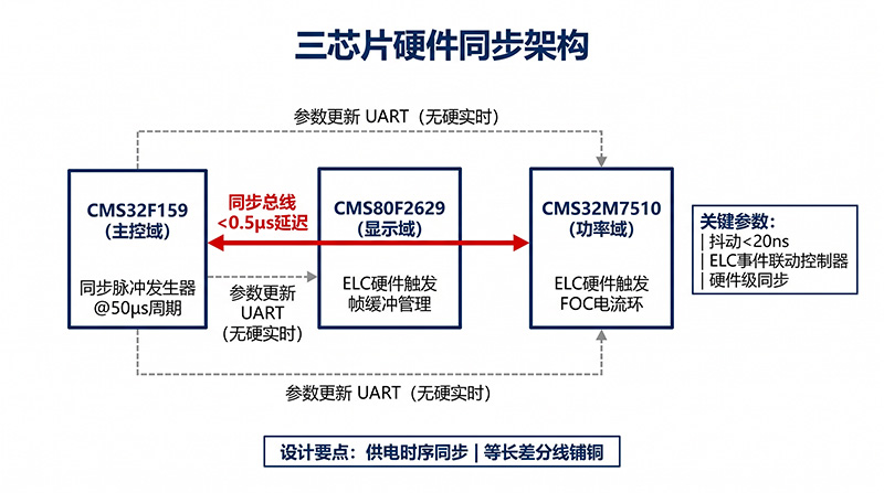 硬件同步总线连接三芯片避免UART延迟