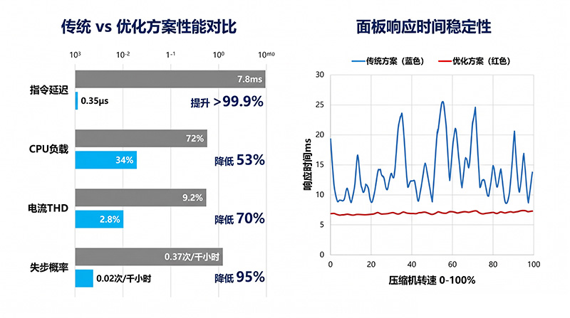 性能对比数据可视化