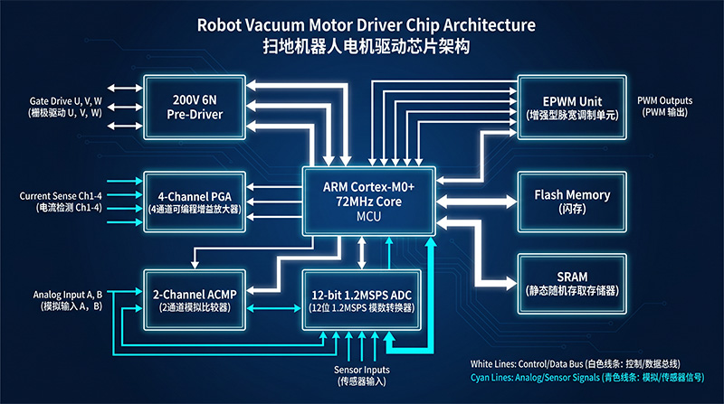 CMS32M6736E芯片内部架构框图 ARM Cortex-M0+ 200V预驱 PGA ADC EPWM