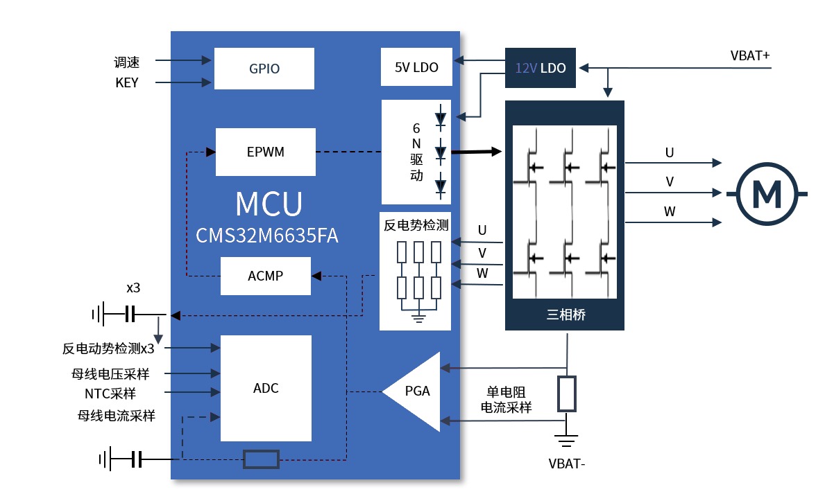 CMS32M6635FA 电动工具方案概览图