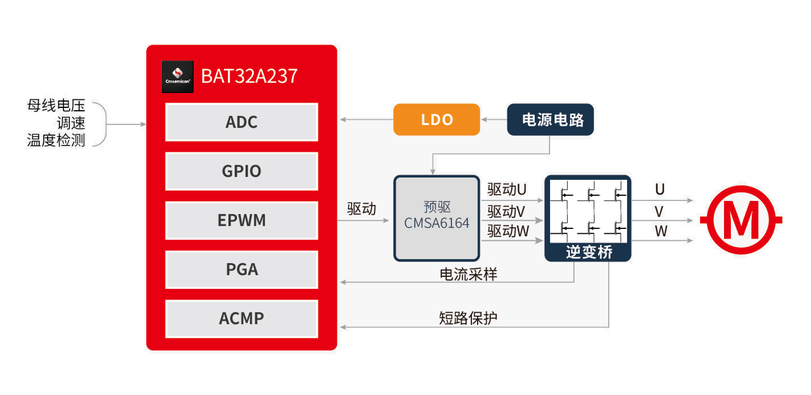 中微半导 BAT32A237 与 CMSA6164 FOC 汽车水泵公开系统框图：ADC、GPIO、EPWM、PGA、ACMP、预驱动、三相逆变桥及电机