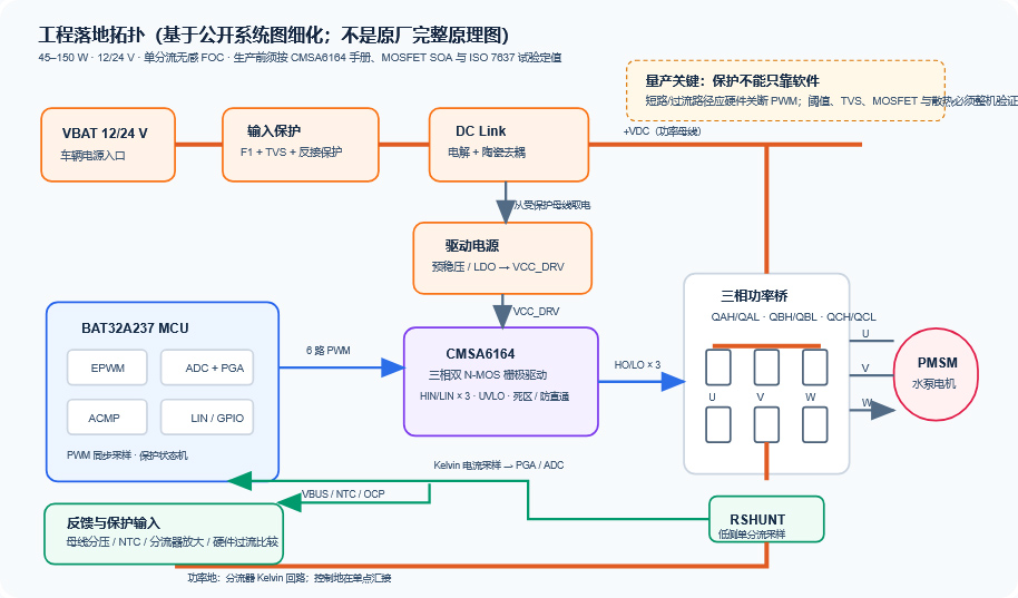 BAT32A237 和 CMSA6164 汽车水泵工程功率拓扑：VBAT输入保护、DC Link、驱动电源、MCU、三相双NMOS桥、低侧单分流器和PMSM