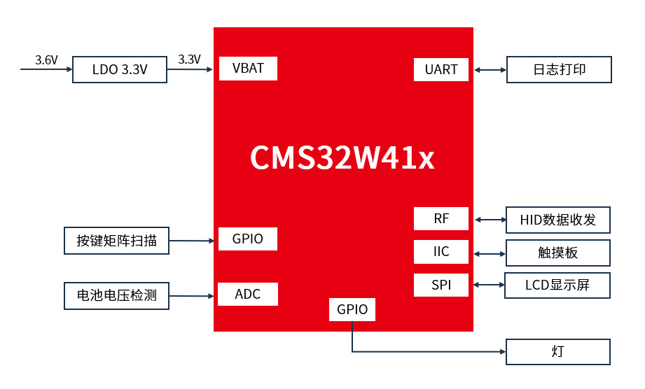 中微半导CMS32W41x低功耗蓝牙键盘官方方案框图
