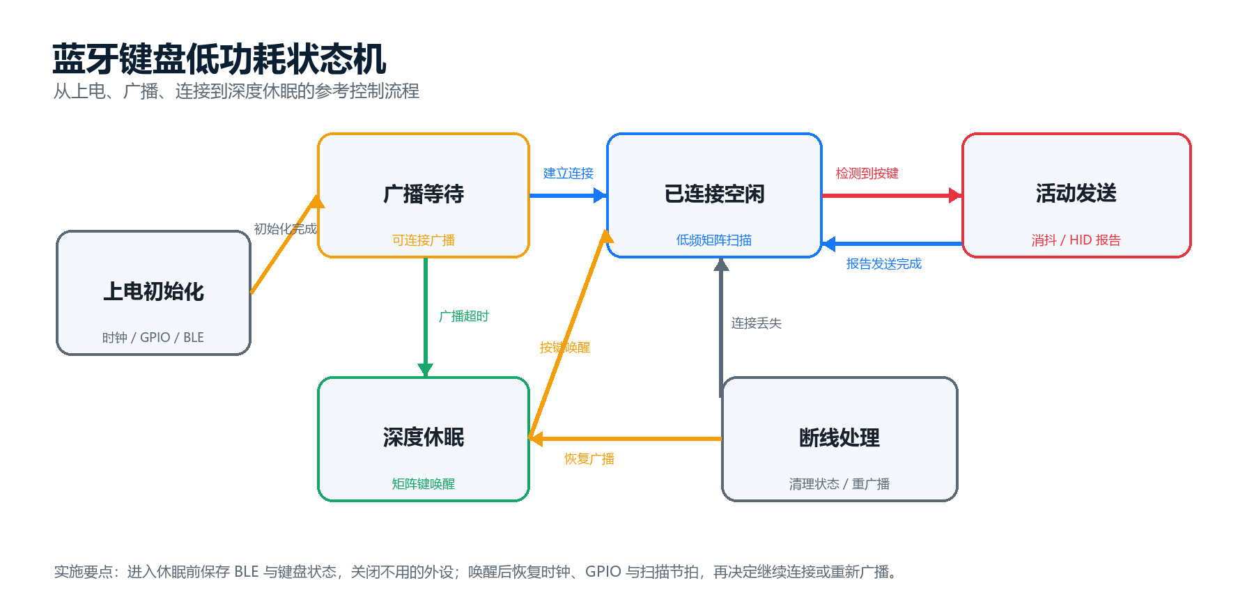 CMS32W41x蓝牙键盘低功耗状态机