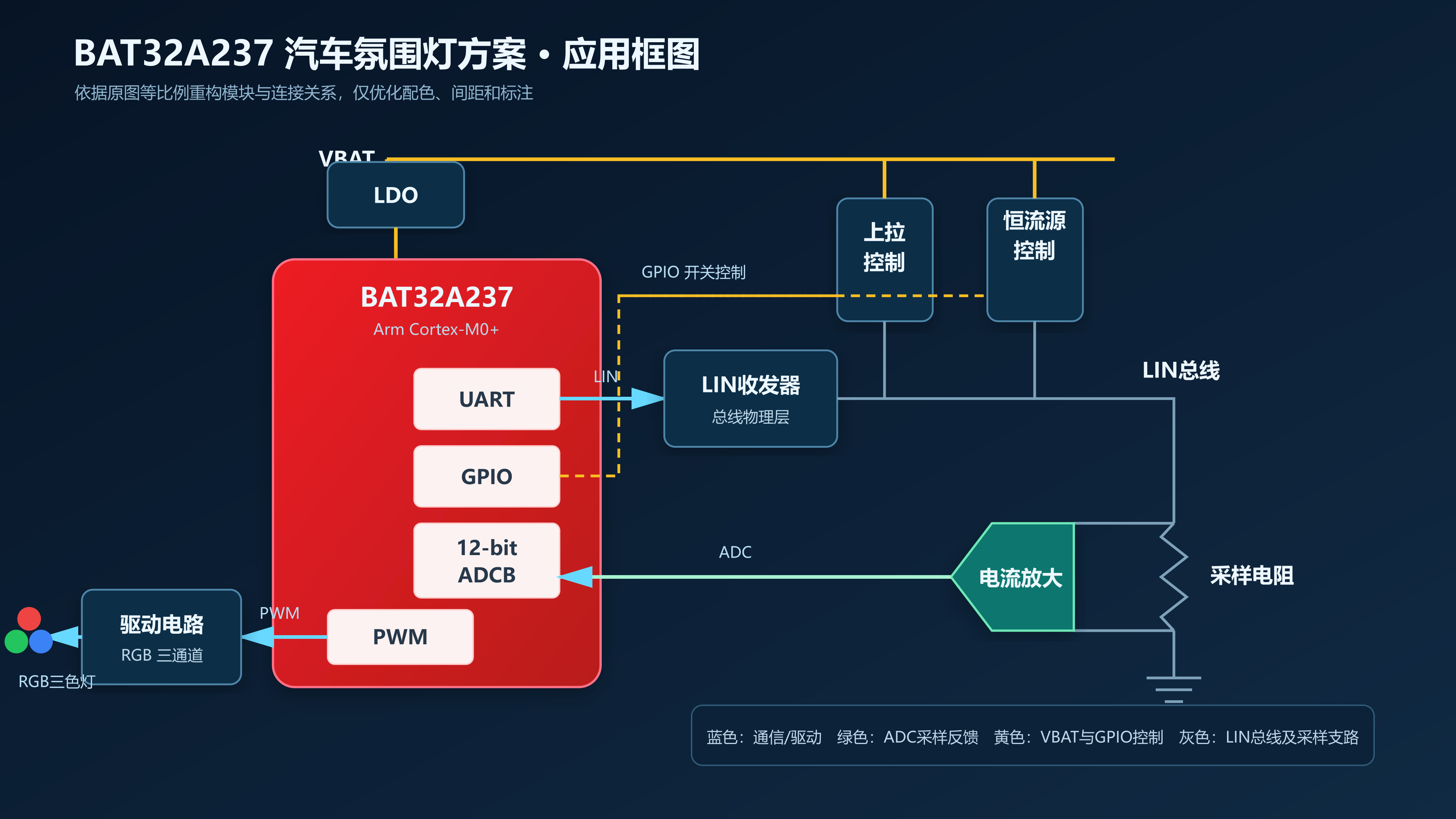 BAT32A237汽车氛围灯LIN自动寻址与RGB PWM控制应用框图